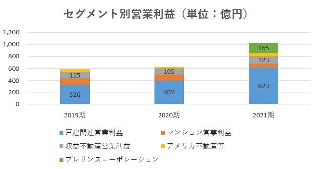 オープンハウス,売上