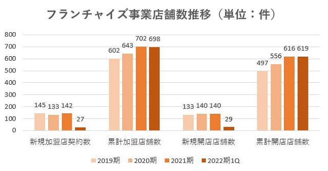 ハウスドゥ,売上
