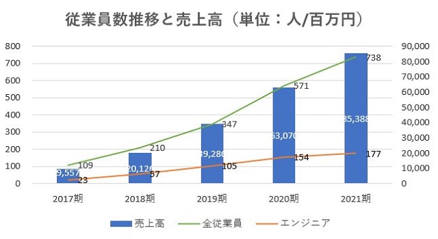 GAテクノロジーズ,売上