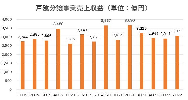 飯田グループホールディングス,売上