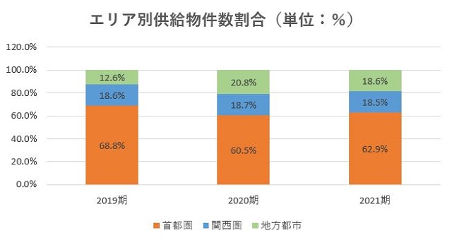 スター・マイカ・ホールディングス,売上,2021