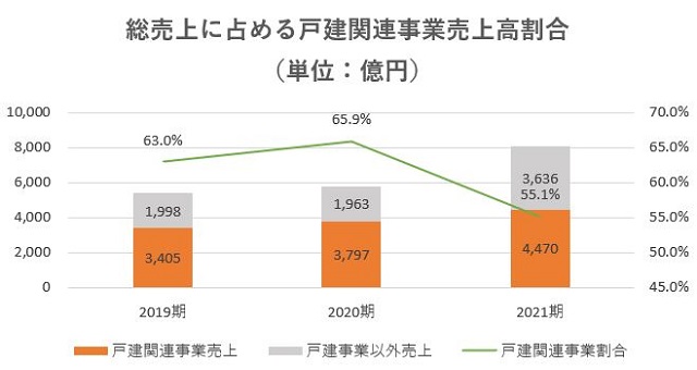 オープンハウス,売上