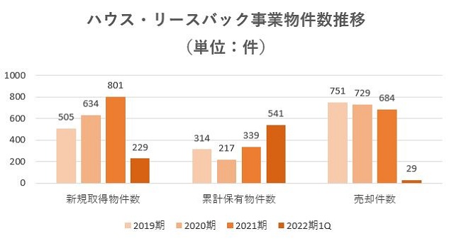 ハウスドゥ,売上
