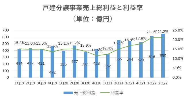 飯田グループホールディングス,売上