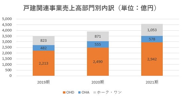 オープンハウス,売上
