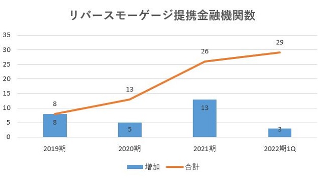 ハウスドゥ,売上