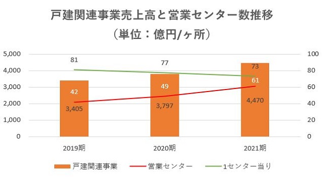 オープンハウス,売上