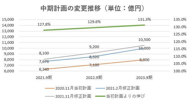 オープンハウス,売上