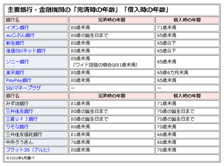 銀行,完済時の年齢,借入時の年齢