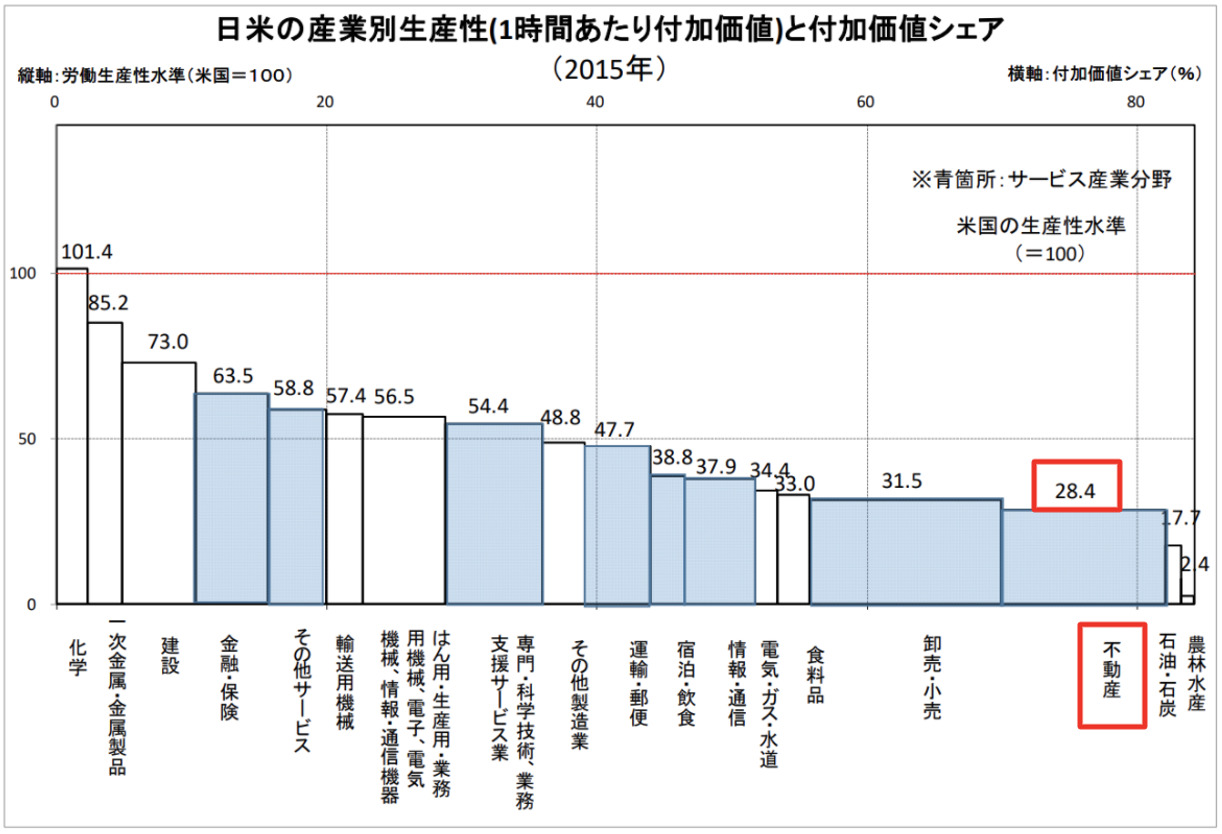 米国対比の日本の業種別労働生産性水準（2015 年）