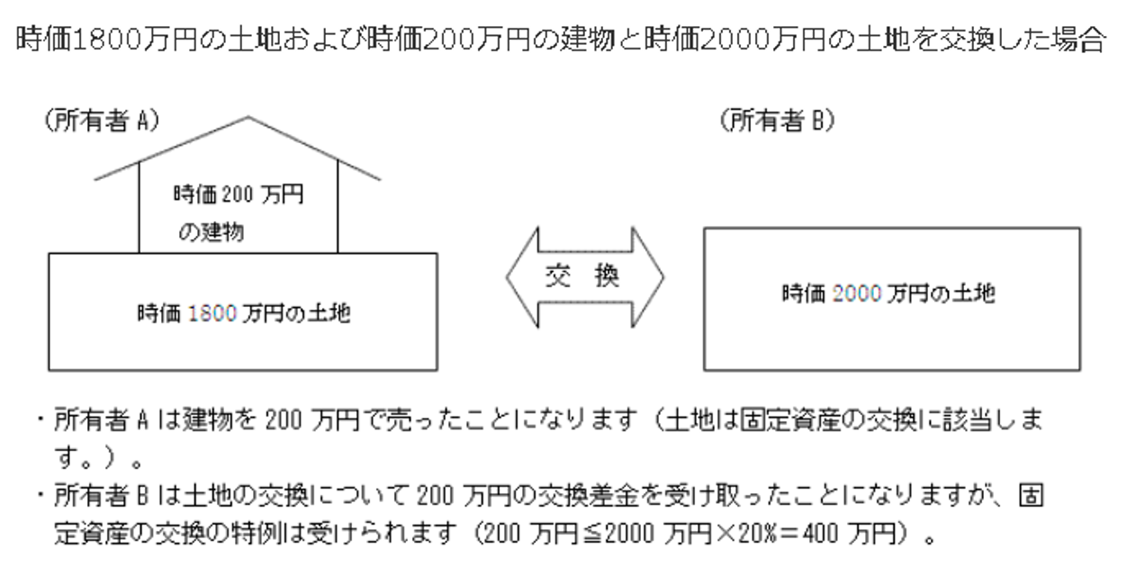 固定資産の等価の特例,例外