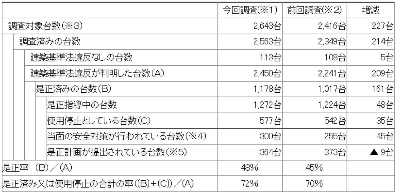 違法エレベーター,調査