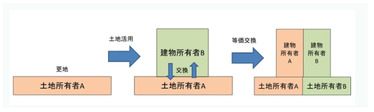 不動産,等価交換
