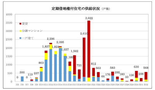 定期借地権付住宅,供給状況