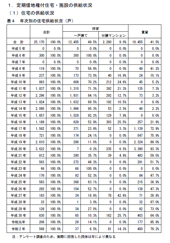 定期借地権付住宅,供給状況