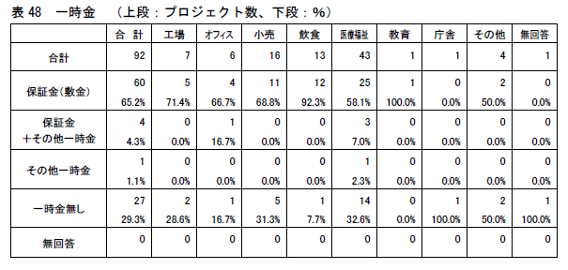 事業用借地権,保証金
