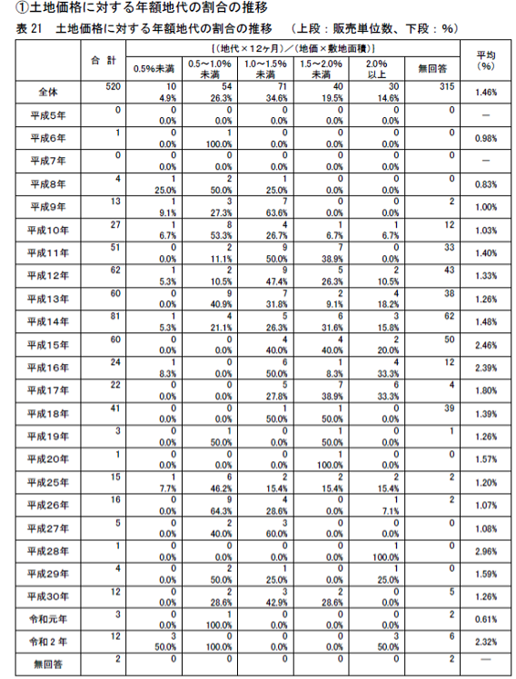 土地価格,年額地代,推移