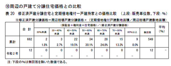 戸建て分譲価格と定期借地権付一戸建住宅,比較