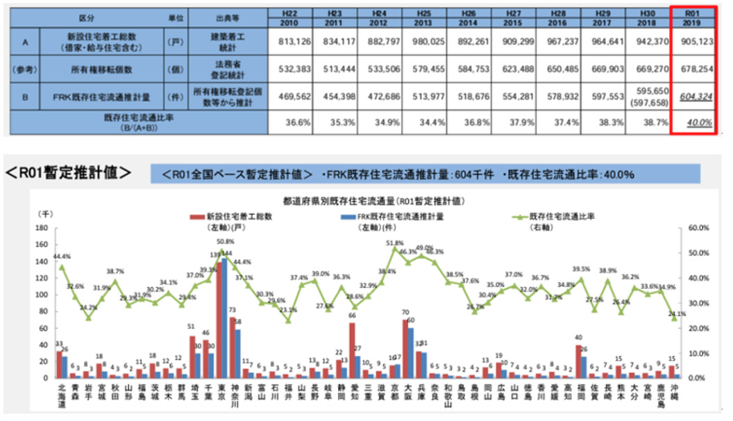 2010年〜2019年,既存住宅流通率