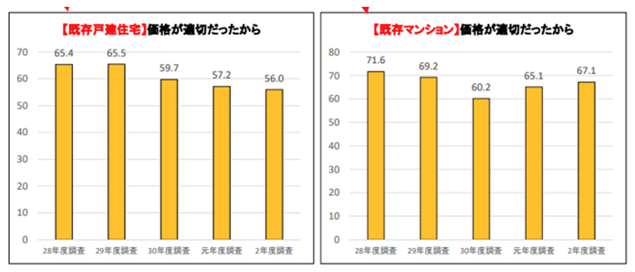 既存住宅,購入者,アンケート