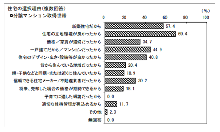 住宅市場動向調査,分譲マンション,取得世帯
