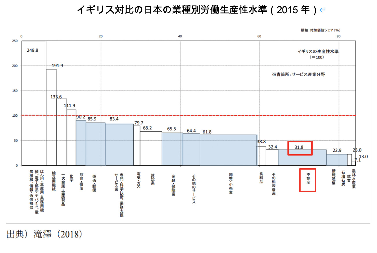 イギリス対比の日本の業種別労働生産性水準（2015 年）