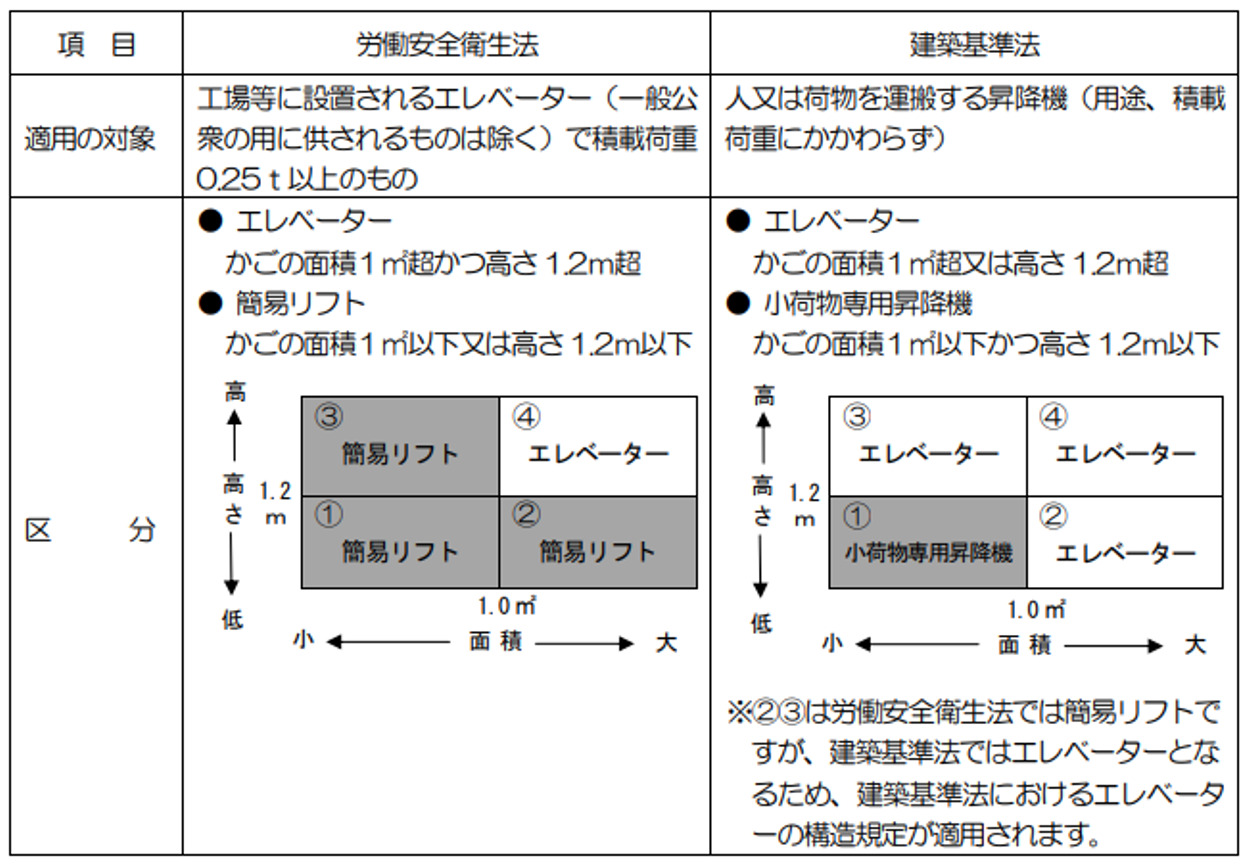 業務用エレベーター,定期点検