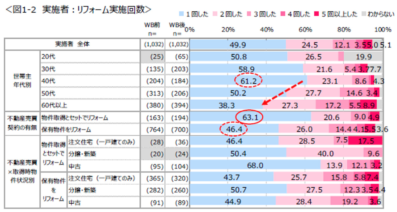 リフォーム実施回数