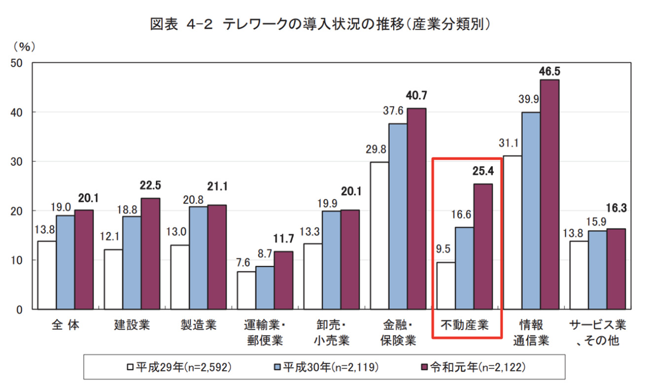 不動産業,テレワーク導入状況