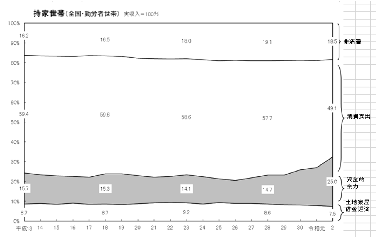 令和3年度住宅経済関連データ,土地家屋借金返済負担率