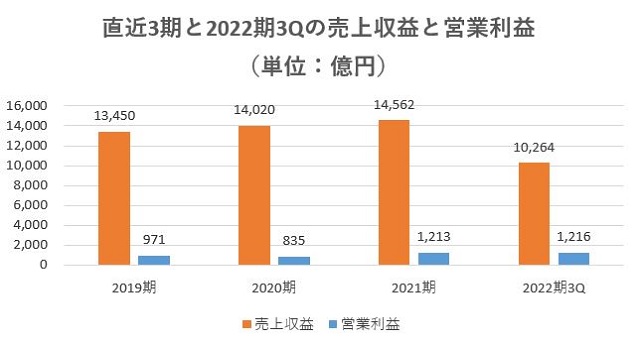 飯田グループホールディングス,売上,2022