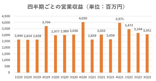 ハウスコム,売上,2022