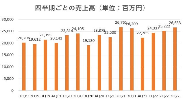 カチタス,売上,2022