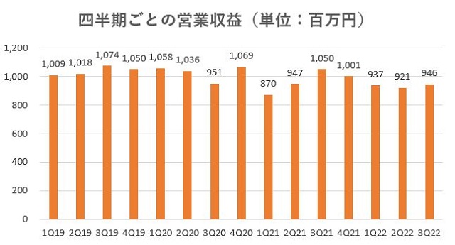 センチュリー21,売上,2022