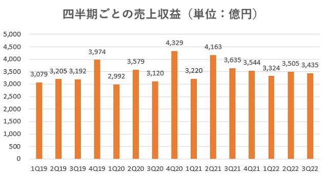 飯田グループホールディングス,売上,2022