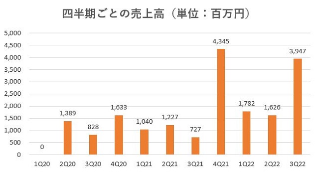 SREホールディングス,売上,2022