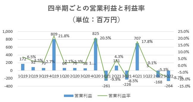 ハウスコム,売上,2022