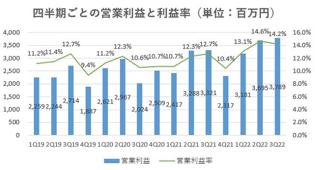 カチタス,売上,2022