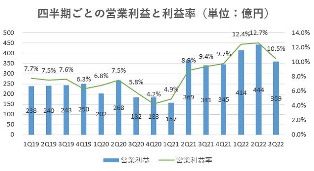 飯田グループホールディングス,売上,2022