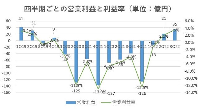 レオパレス21,売上,2022