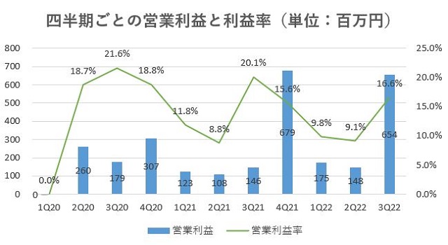 SREホールディングス,売上,2022