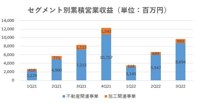 ハウスコム,売上,2022