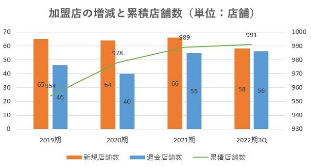 センチュリー21,売上,2022