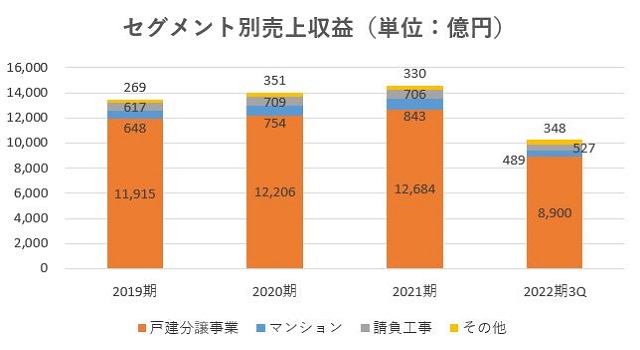 飯田グループホールディングス,売上,2022