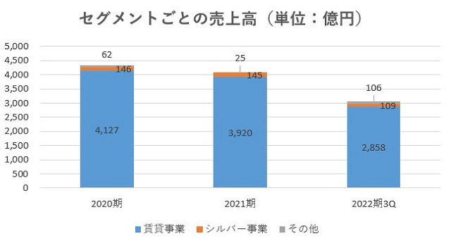 レオパレス21,売上,2022