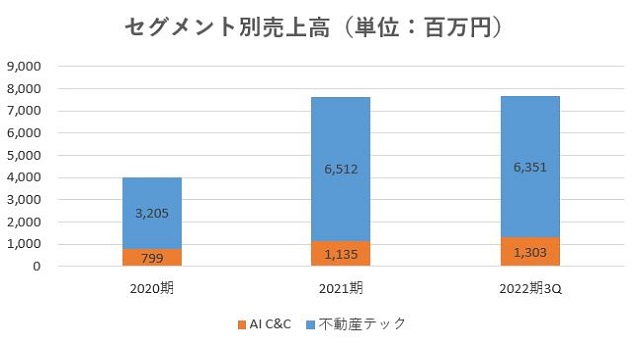 SREホールディングス,売上,2022