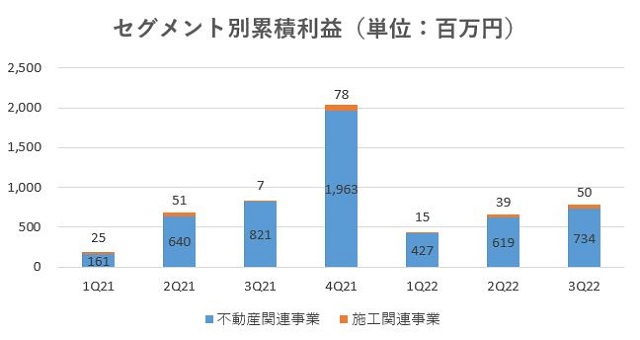 ハウスコム,売上,2022