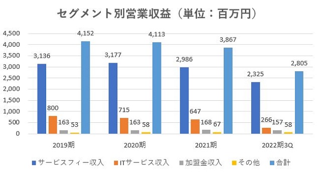 センチュリー21,売上,2022