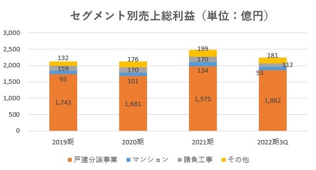 飯田グループホールディングス,売上,2022