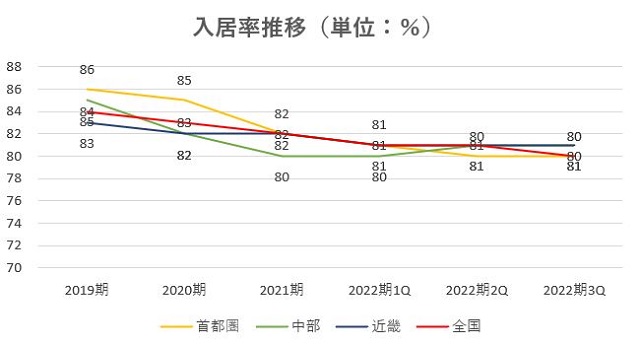 レオパレス21,売上,2022